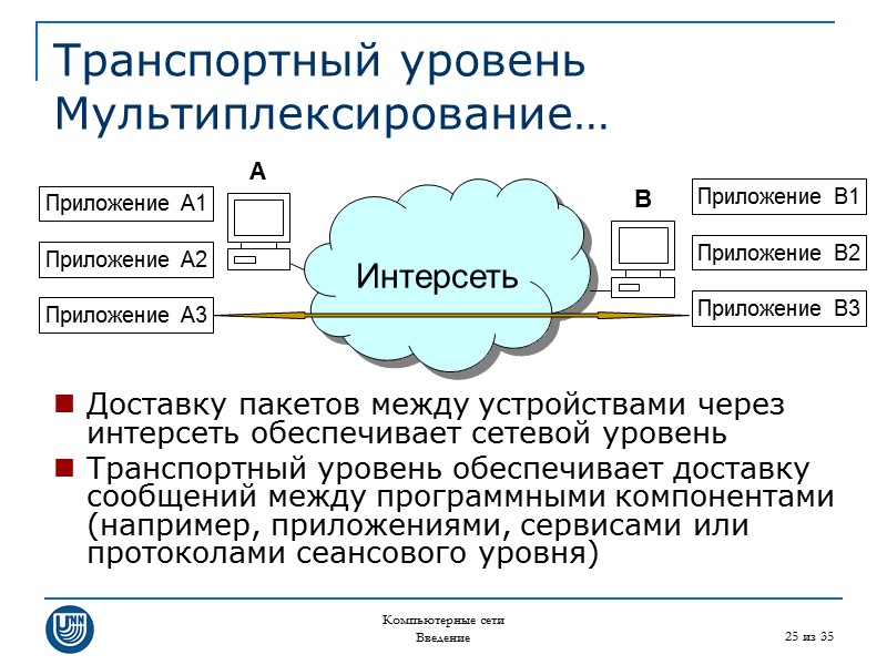 Компьютерные сети Введение 25 из 35 Транспортный уровень Мультиплексирование… Доставку пакетов между устройствами через